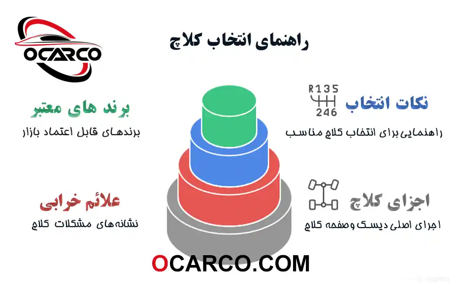 راهنمای جامع انتخاب و خرید صفحه کلاچ مناسب در راهنمای انتخاب و خرید دیسک و صفحه کلاچ مناسب برای انواع خودرو 