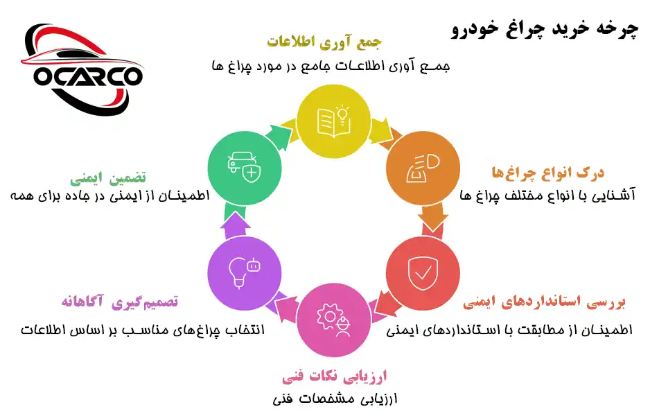راهنمای جامع خرید چراغ جلو و عقب خودرو؛ نکات فنی و ایمنی 