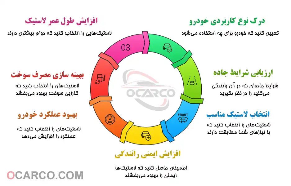 چرخه انتخاب لاستیک خودرو در راهنمای انتخاب بهترین لاستیک خودرو بر اساس نوع کاربری و شرایط جاده 
