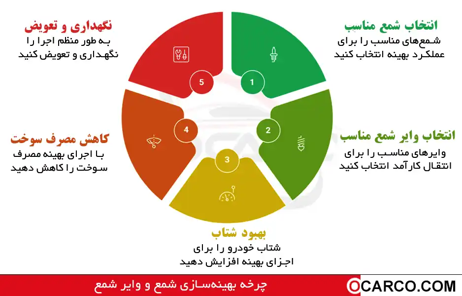 راهنمای انتخاب شمع و وایر شمع؛ افزایش شتاب و کاهش مصرف 