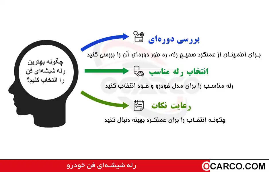 در این تصویر یک چک لیست فشرده برای خرید رله فن آماده شده است ابتدا آمپر نامی مدار فن خودرو را بسنجید سپس تعداد پین مطابق نقشه سیم کشی را انتخاب کنید سازگاری با مدل‌های پژو و سمند و اعتبار برند را بررسی کنید در پایان اصالت کالا گارانتی و کیفیت سوکت و سیم کشی را ارزیابی کنید تا بهترین نتیجه بگیرید
