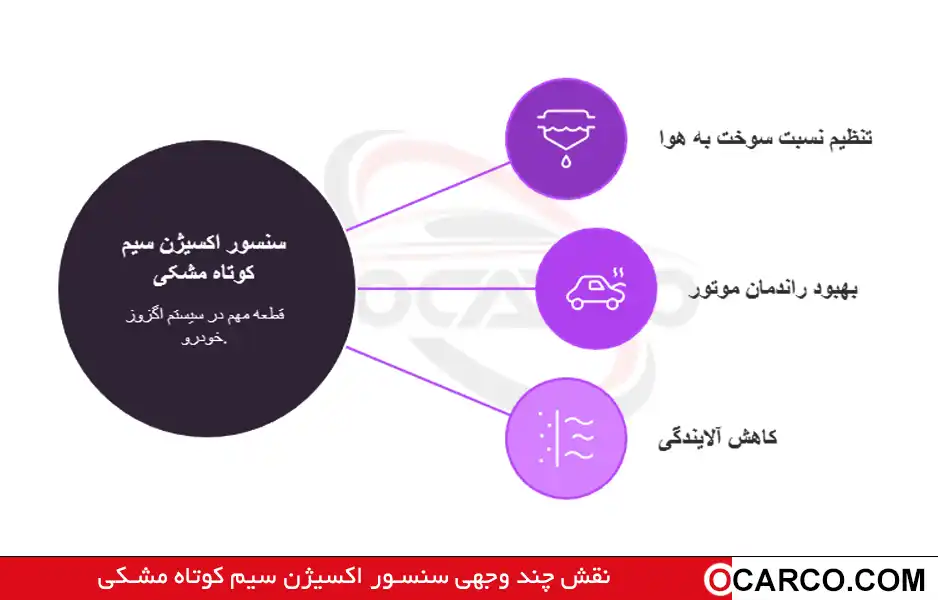 تصویر سنسور اکسیژن سیم کوتاه مشکی مرتبط با مزایا و راهنمای خرید این قطعه در خودرو. 