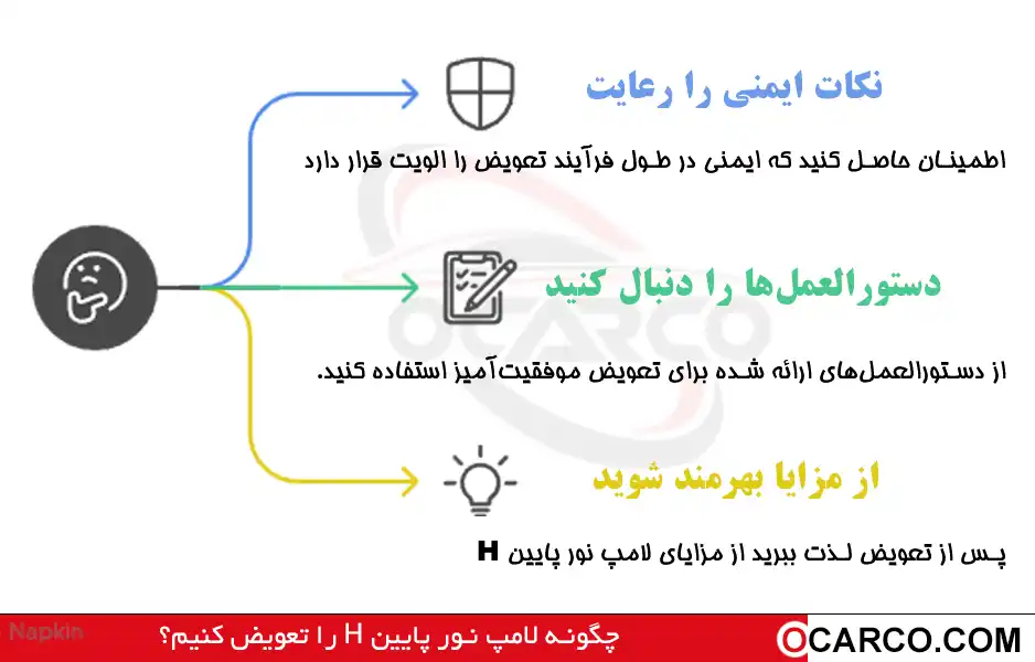 انتخاب لامپ تور پایین H مناسب با نوع خودرو و شرایط آب و هوا 