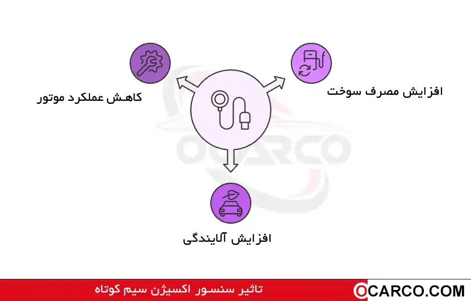 نمودار کاهش مصرف سوخت خودرو در اثر عملکرد صحیح سنسور اکسیژن سیم کوتاه 