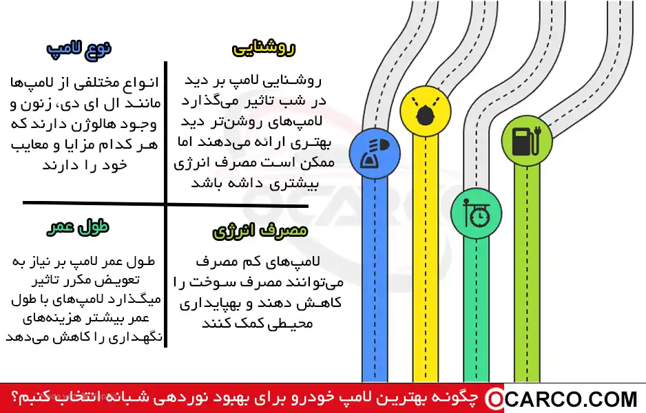 نکات مهم در انتخاب بهترین لامپ خودرو برای بهبود نوردهی شبانه 
