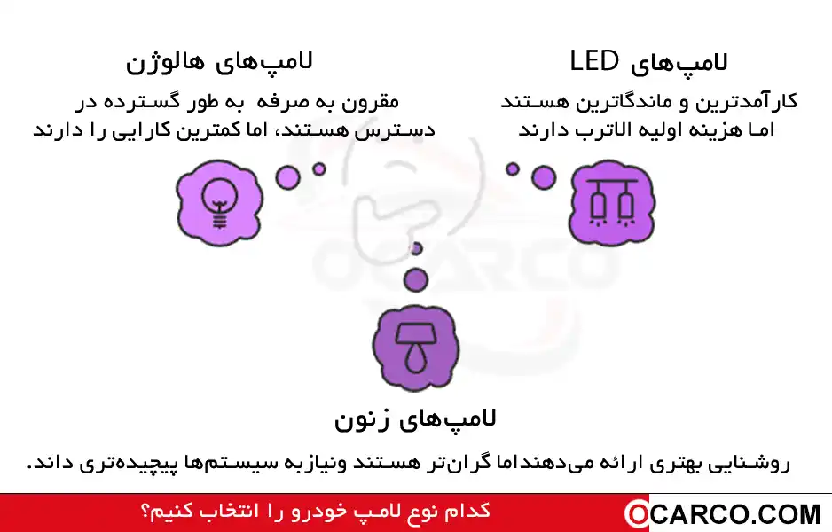 مقایسه انواع لامپ‌های خودرو و تأثیر آن‌ها بر کیفیت دید راننده 