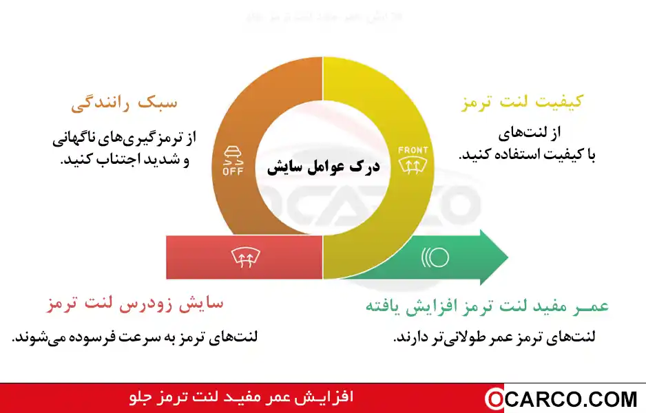 لنت ترمز جلو؛ چه عواملی باعث سایش زودتر از انتظار می‌شوند؟ 